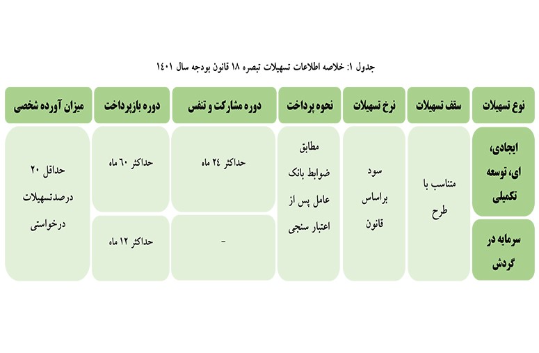فراخوان اعطای تسهیلات بند (الف) تبصره18 1401