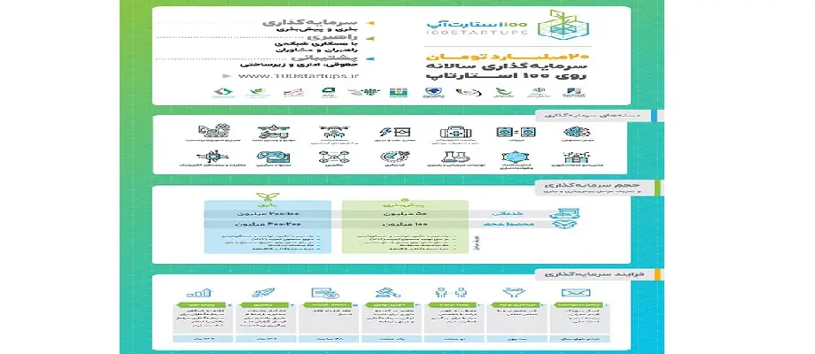 فراخوان سرمایه گذاری در 100 استارتاپ