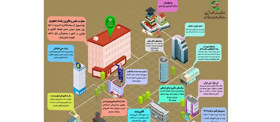 توسعه زیست‌بوم کارآفرینی و نوآوری