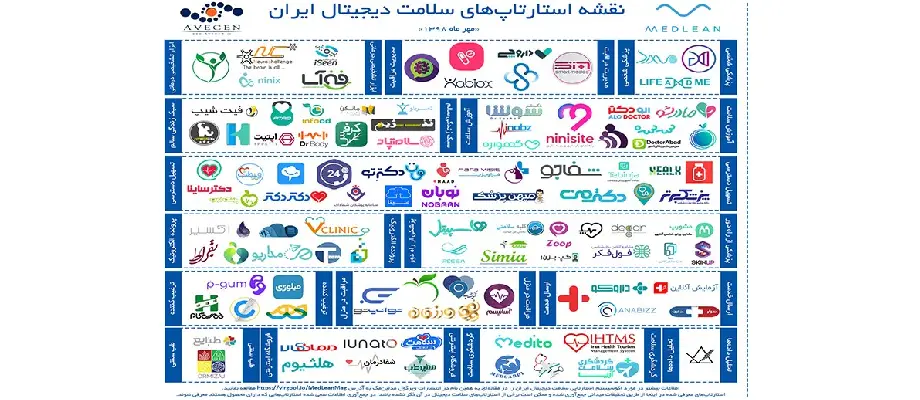 اکوسیستم استارتاپی سلامت دیجیتال ایران