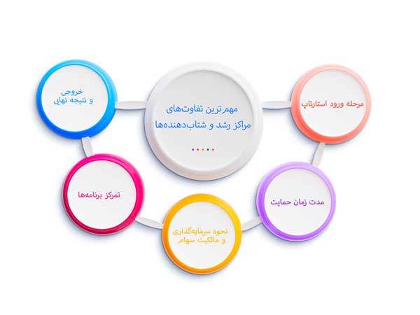 مهم‌ترین تفاوت‌های مراکز رشد و شتاب‌دهنده‌ها