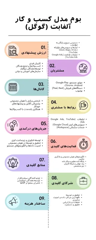 بوم مدل کسب و کار آلفابت (گوگل)