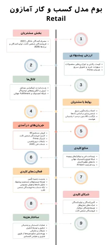 بوم مدل کسب و کار آمازون Retail