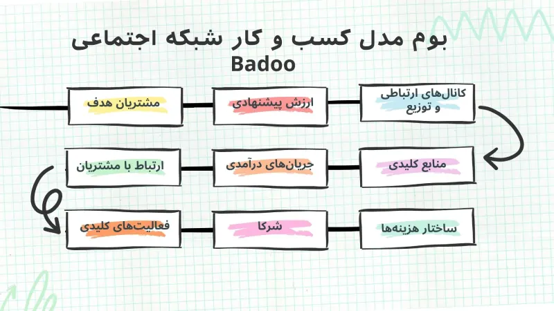 بوم مدل کسب و کار شبکه اجتماعی Badoo
