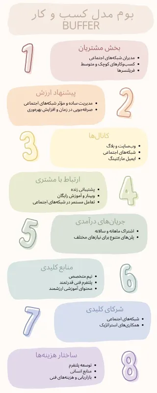 بوم مدل کسب و کار وب سایت Buffer