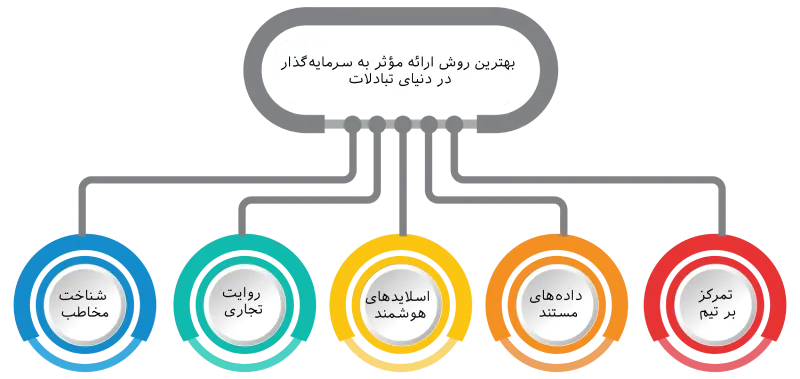 بهترین روش ارائه مؤثر به سرمایه‌گذار در دنیای تبادلات