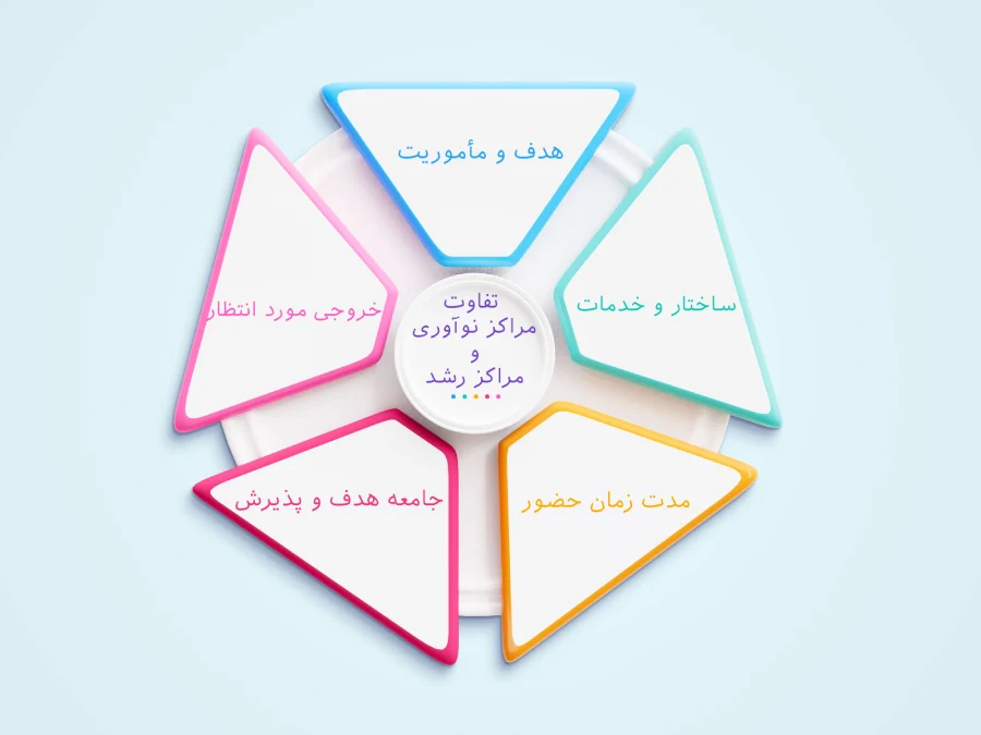 مهم‌ترین تفاوت مراکز نوآوری و مراکز رشد
