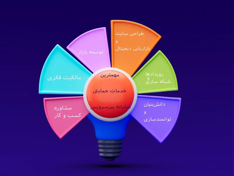 مهمترین خدمات حمایتی سامانه بیزسرویس