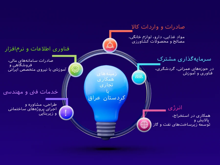 زمینه‌‌های مختلف همکاری‌ تجاری با کردستان عراق