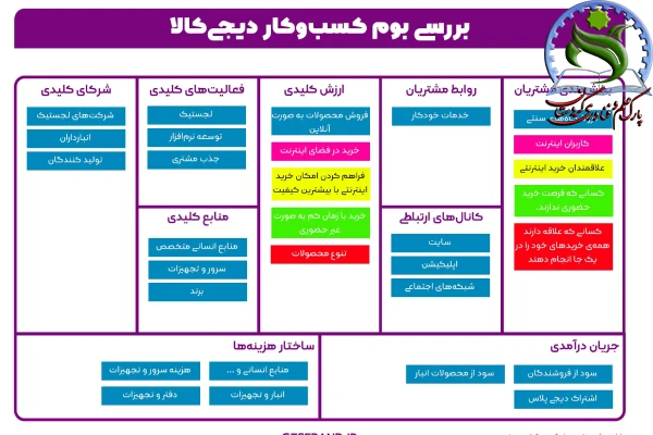 بوم مدل کسب و کار دیجی کالا