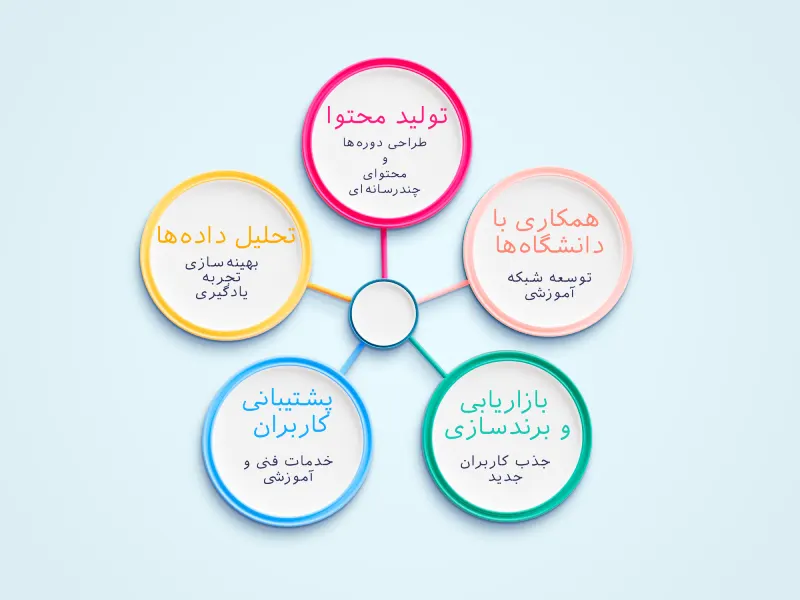 بوم مدل کسب و کار سایت کورسرا