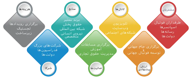 بررسی بوم مدل کسب و کار FIFA
