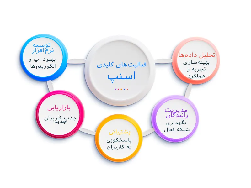 بخش هفتم: فعالیت‌های کلیدی (Key Activities)