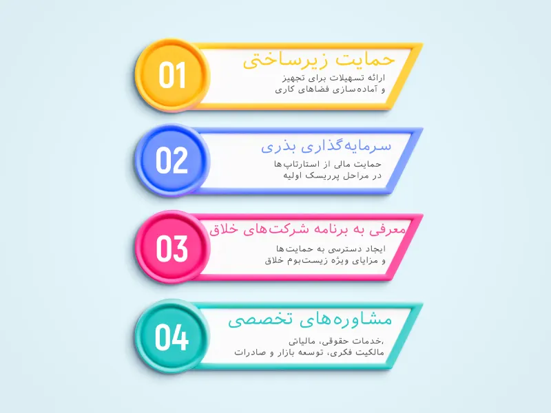 مهم‌ترین خدمات خانه خلاق