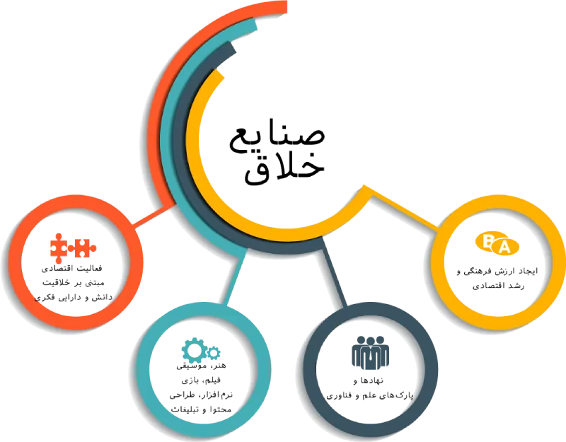 صنایع خلاق چیست؟